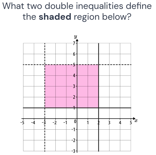 What two double inequalities define 
the shaded region below?
-3