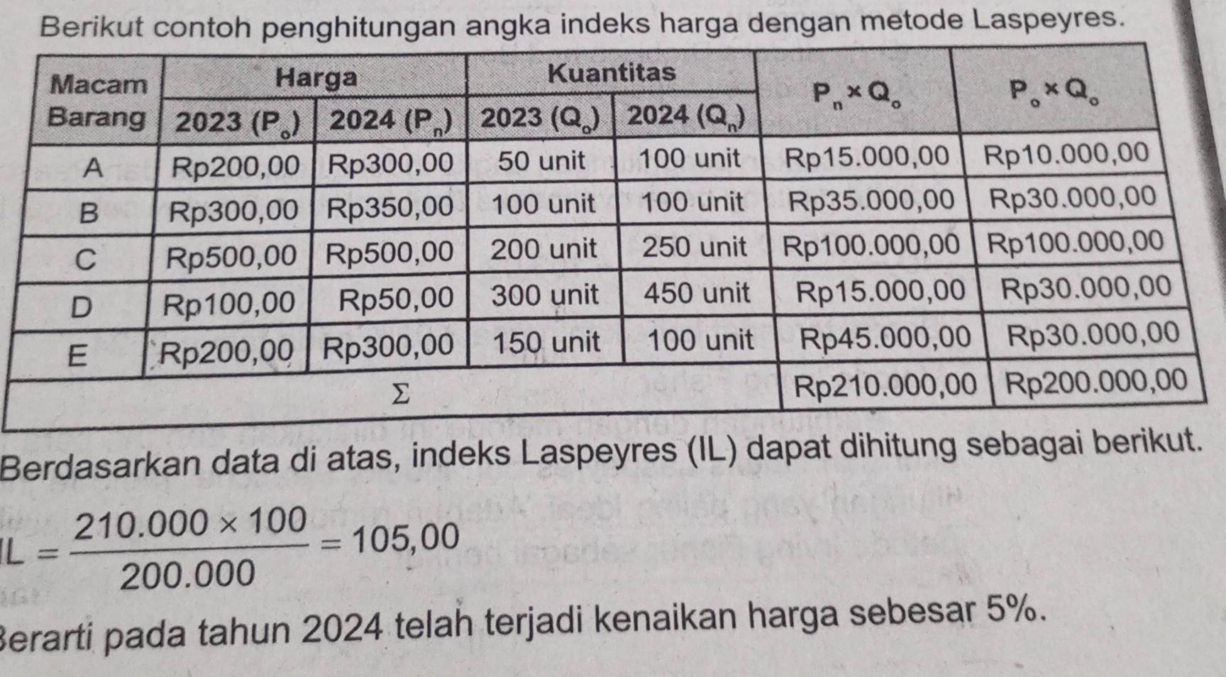 Berikut contoh penghitungan angka indeks harga dengan metode Laspeyres.
Berdasarkan data di atas, indeks Laspeyres (IL) dapat dihitung sebagai berikut.
L= (210.000* 100)/200.000 =105,00
Berarti pada tahun 2024 telah terjadi kenaikan harga sebesar 5%.