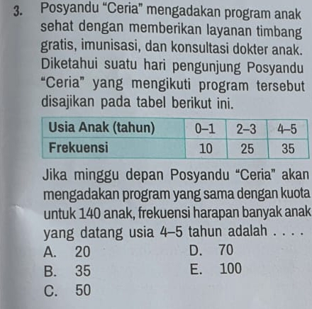 Posyandu “Ceria” mengadakan program anak
sehat dengan memberikan layanan timbang
gratis, imunisasi, dan konsultasi dokter anak.
Diketahui suatu hari pengunjung Posyandu
“Ceria” yang mengikuti program tersebut
disajikan pada tabel berikut ini.
Jika minggu depan Posyandu “Ceria” akan
mengadakan program yang sama dengan kuota
untuk 140 anak, frekuensi harapan banyak anak
yang datang usia 4-5 tahun adalah . . . .
A. 20 D. 70
B. 35 E. 100
C. 50