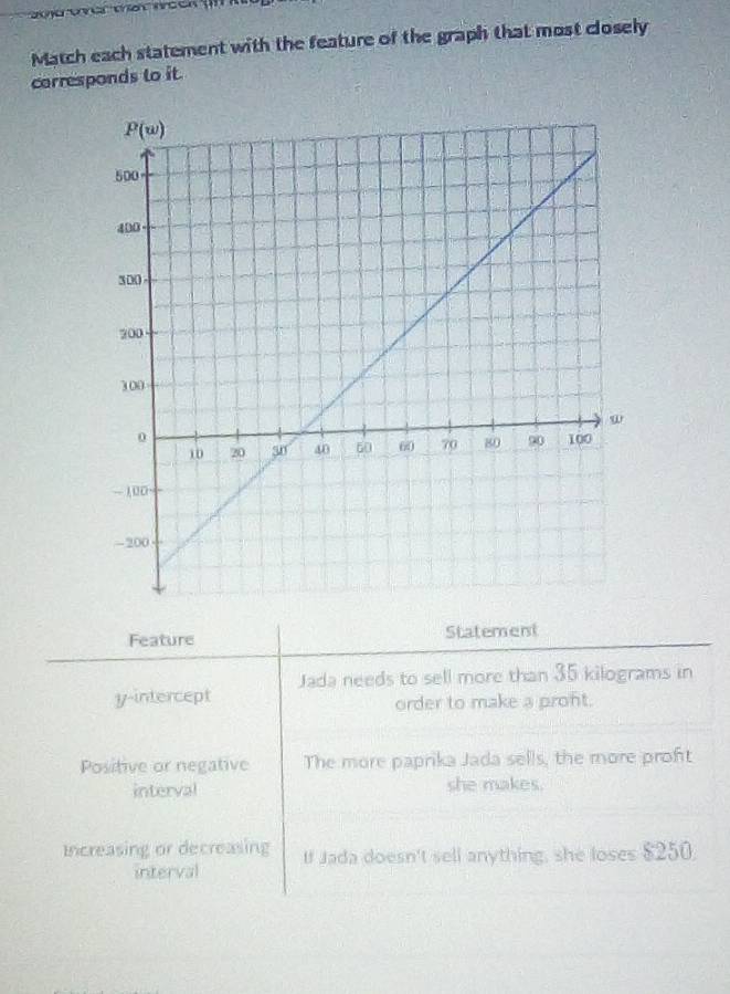 Match each statement with the feature of the graph that most closely
corresponds to it.
Feature Statement
Jada needs to sell more than 35 kilograms in
y-intercept
order to make a pront.
Positive or negative The more paprika Jada sells, the more proft
interval she makes.
Increasing or decreasing If Jada doesn't sell anything, she loses $250.
interval