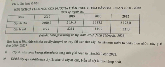 Cho băng số liệu:
DIEN TÍCH CÂY LÂU NĂM CủA NƯỚC TA PHÂN THEO NHÔM CÂY GIAI ĐOẠN 2010 - 2022
(Nguồn: Niên giám thống kê Việt Nam 2022, NXB Thống kê, 2023)
Theo băng số liệu, nhận xét nào sau đây đúng về sự thay đổi diện tích cây lâu năm của nước ta phân theo nhóm cây giai
đoạn 2010 - 2022?
a) Cây lâu năm có xu hướng giảm nhanh trong suốt giai đoạn từ năm 2010 đến 2022.
b) Để thể hiện qui mô diện tích cây lâu năm và cây ăn quả, biểu đồ cột là thích hợp nhất.