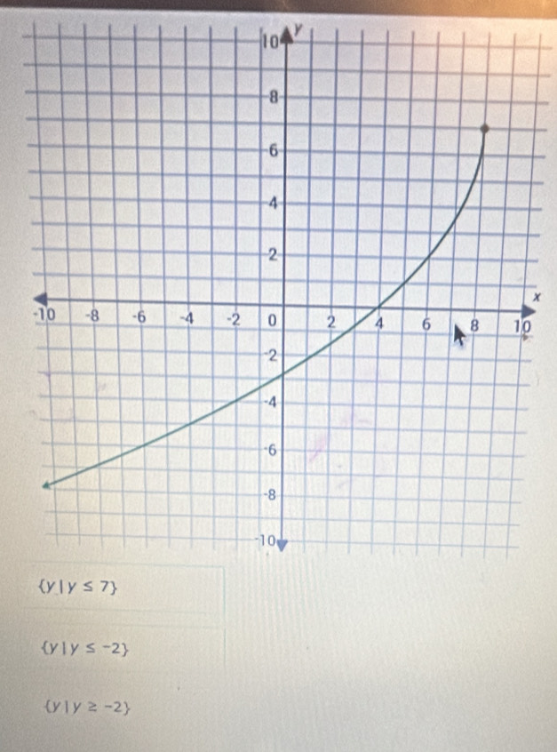 0
 y|y≤ -2
 y|y≥ -2