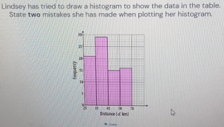 Lindsey has tried to draw a histogram to show the data in the table. 
State two mistakes she has made when plotting her histogram. 
Distance [of km] 
.