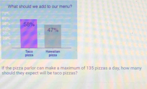 What should we add to our menu? 
If the pizza parlor can make a maximum of 135 pizzas a day, how many 
should they expect will be taco pizzas?