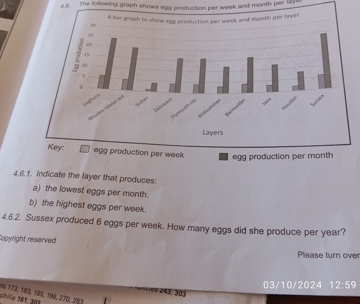 The following graph shows egg production per week and month per lay
Key:
4.6.1. Indicate the layer that produces:
a) the lowest eggs per month.
b) the highest eggs per week.
4.6.2. Sussex produced 6 eggs per week. How many eggs did she produce per year?
Copyright reserved
Please turn over
03/10/2024 12:59
pecies 43, 303
ts 173, 183, 185, 196, 270, 283
philia 161, 30