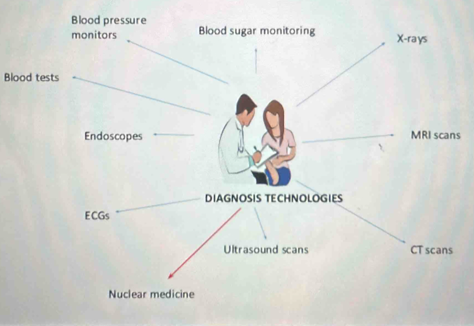 Blood tests 
s