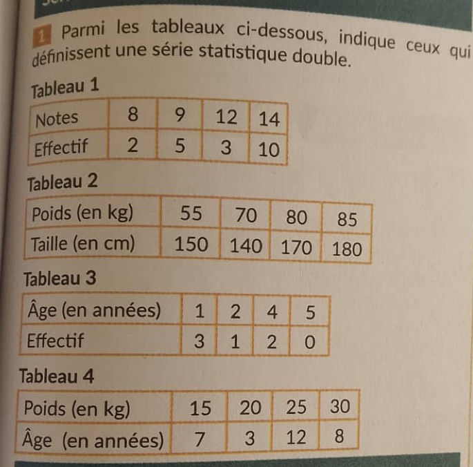 Parmi les tableaux ci-dessous, indique ceux qui 
définissent une série statistique double. 
Tableau 1 
Tableau 2 
Tableau 3 
Tableau 4