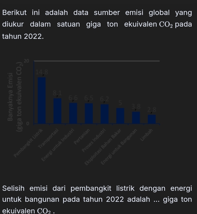 Berikut ini adalah data sumber emisi global yang 
diukur dalam satuan giga ton ekuivalen CO_2 pada 
tahun 2022.
20
14, 8
8, 1
6, 6 6, 5 6, 2 5
3, 8 2, 8
imbah 
Pertaniar 
ransporta 
roses Indust 
ergi untuk Indus 
ploitasi Bahan Ba 
ergi untuk Bangun 
Selisih emisi dari pembangkit listrik dengan energi 
untuk bangunan pada tahun 2022 adalah ... giga ton 
ekuivalen CO_2 I