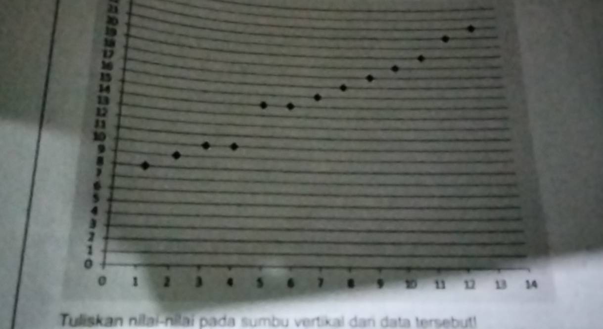 Tuliskan nilai-nilaï pada sumbu vertikal dan data tersebut!