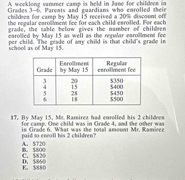 A weeklong summer camp is held in June for children in
Grades 3-6. Parents and guardians who enrolled their
children for camp by May 15 received a 20% discount off
the regular enrollment fee for each child enrolled. For each
grade, the table below gives the number of children
enrolled by May 15 as well as the regular enrollment fee
per child. The grade of any child is that child's grade in
school as of May 15.
17. By May 15, Mr. Ramirez had enrolled his 2 children
for camp. One child was in Grade 4, and the other was
in Grade 6. What was the total amount Mr. Ramirez
paid to enroll his 2 children?
A. $720
B. $800
C. $820
D. $860
E. $880