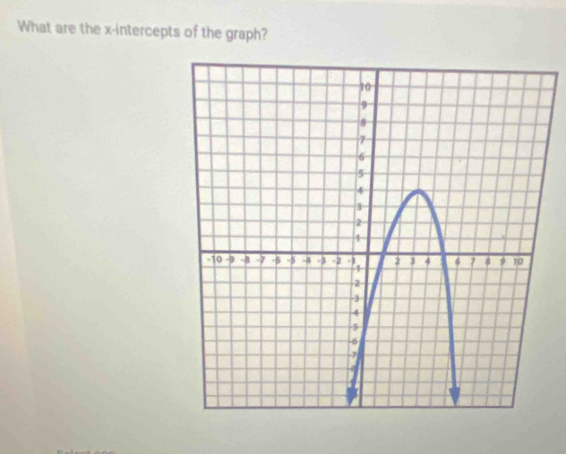 What are the x-intercepts of the graph?