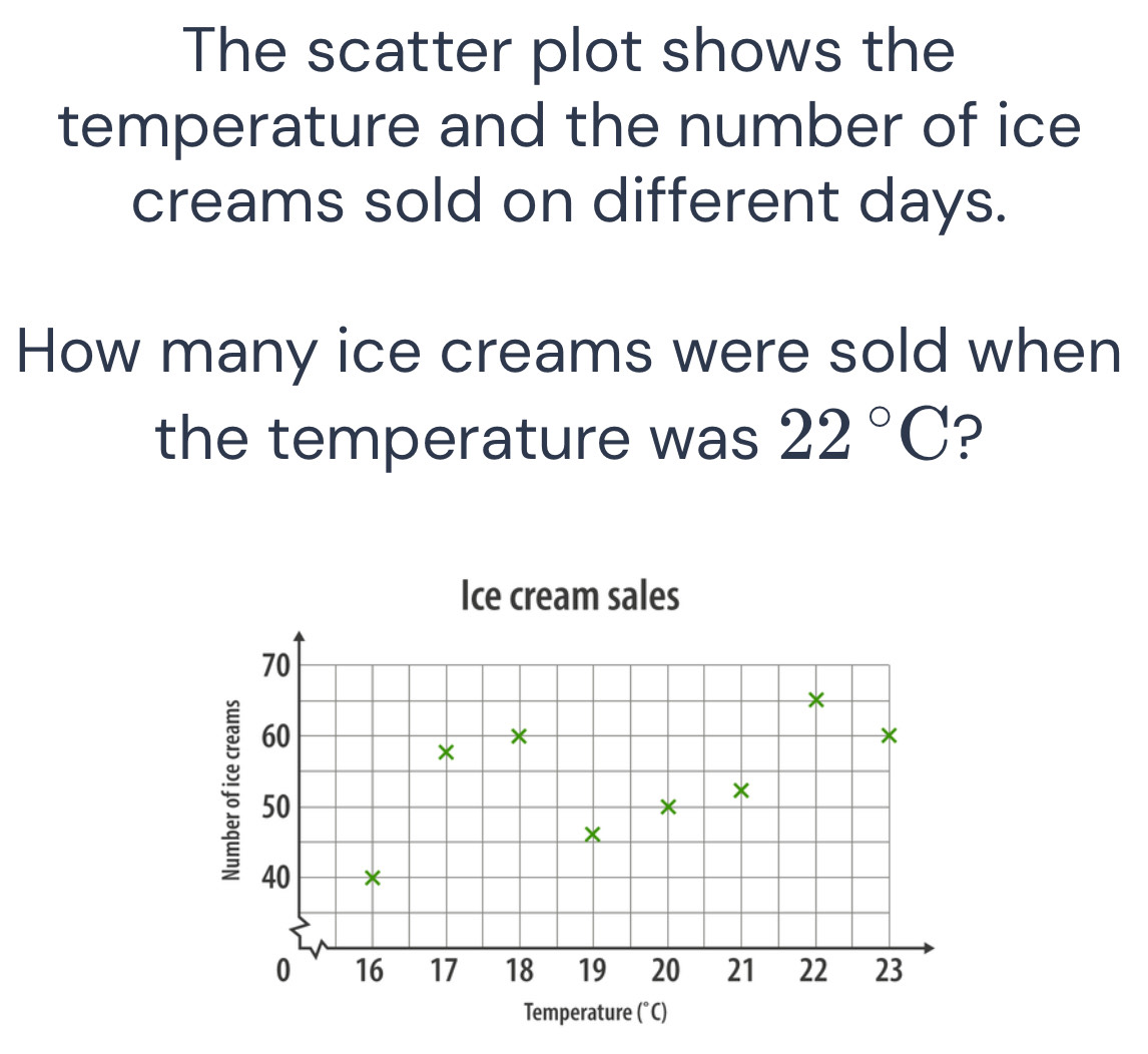 The scatter plot shows the 
temperature and the number of ice 
creams sold on different days. 
How many ice creams were sold when 
the temperature was 22°C ?