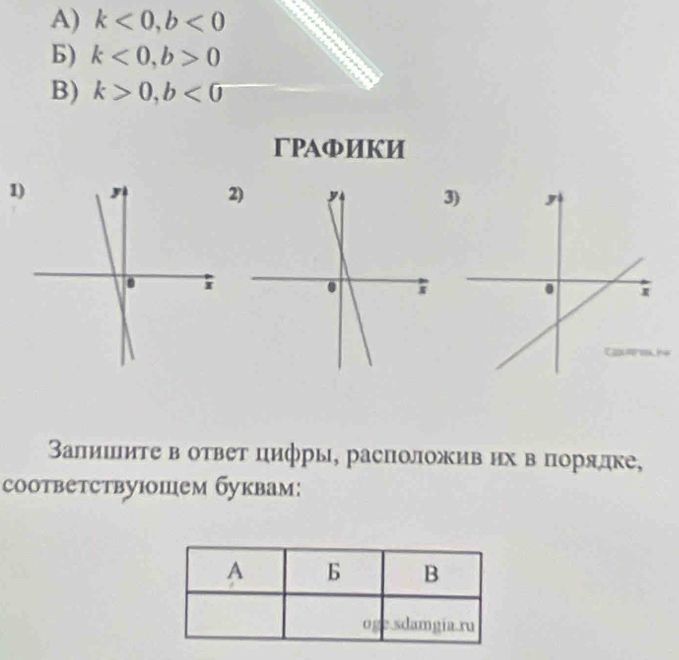 k<0</tex>, b<0</tex> 
b) k<0</tex>, b>0
B) k>0, b<0</tex> 
ГΡАФИкИ 
123 
Залишите в ответ цифры, расположив их впорядке, 
coоtветствуюошем буквам: