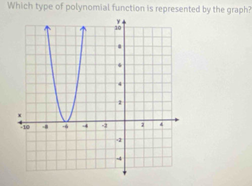 Which type of polynomial function is represented by the graph?