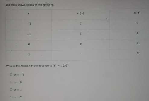 The table shows values of two functions.
What is the solution of the equation w(x)=u(x) ?
x=-1
x=0
x=1
x=2