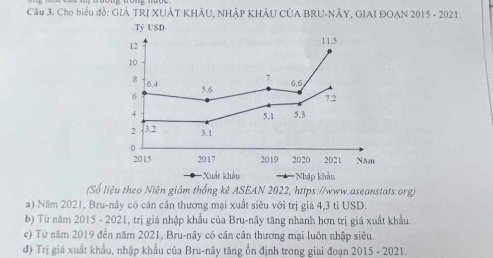 Cho biểu đồ: GIÁ TRỊ XUÁT KHÂU, NHÂP KHÂU CÚA BRU-NÂY, GIAI ĐOẠN 2015 - 2021. 
Tỷ USD 
12
11.5
10
7
s 6.4 6.6
5.6
6 7.2
4 5.3
5,1
2 - 3.2
3,1
0
2015 2017 2019 2020 2021 Năm 
Xuất khẩu Nhập khẩu 
(Số liệu theo Niên giám thống kê ASEAN 2022, https://www.aseanstats.org) 
a) Năm 2021, Bru-nây có cán cân thương mại xuất siêu với trị giá 4,3 tỉ USD. 
b) Từ năm 2015 - 2021, trị giá nhập khẩu của Bru-nây tăng nhanh hơn trị giá xuất khẩu. 
c) Từ năm 2019 đến năm 2021, Bru-nây có cán cân thương mại luôn nhập siêu. 
đ) Trị giá xuất khẩu, nhập khẩu của Bru-nây tăng ổn định trong giai đoạn 2015 - 2021.