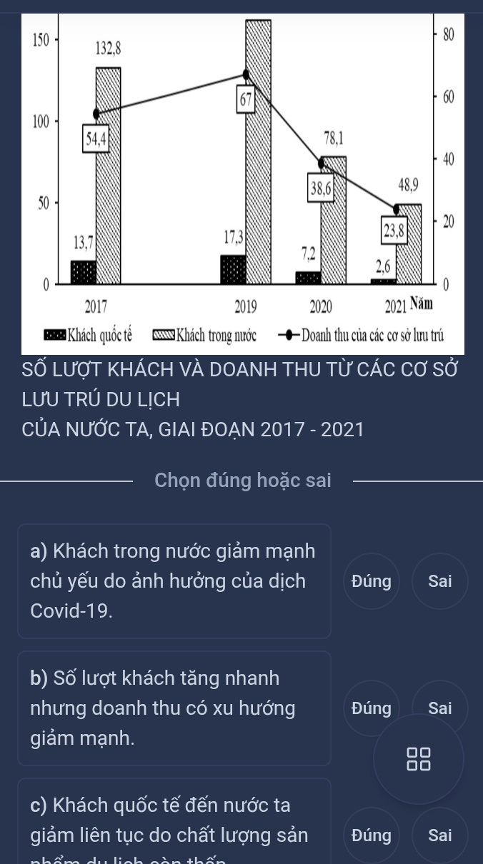 ợt khÁC 
LƯU TRÚ DU LịCH 
CỦA NƯỚC TA, GIAI ĐOẠN 2017 - 2021 
Chọn đúng hoặc sai 
a) Khách trong nước giảm mạnh 
chủ yếu do ảnh hưởng của dịch Đúng Sai 
Covid-19. 
b) Số lượt khách tăng nhanh 
nhưng doanh thu có xu hướng Đúng Sai 
giảm mạnh. 
c) Khách quốc tế đến nước ta 
giảm liên tục do chất lượng sản Đúng Sai