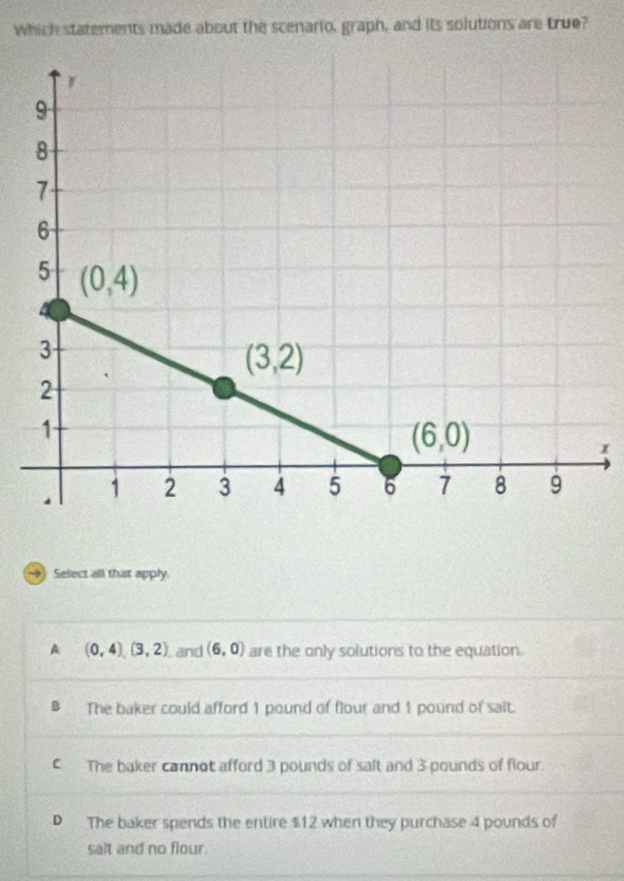 Which statements made about the scenario, graph, and its solutions are true?
x
- ) Select all that apply.
A (0,4),(3,2) , and (6,0) are the only solutions to the equation.
The baker could afford 1 pound of flour and 1 pound of sait.
C The baker cannot afford 3 pounds of salt and 3 pounds of flour.
D The baker spends the entire $12 when they purchase 4 pounds of
sait and no flour.