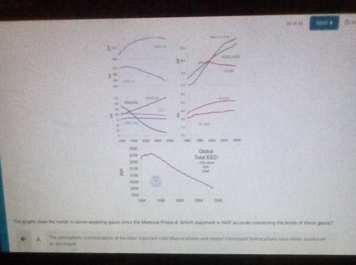 of 40 Nel b
m
a+b CH N 160
4CFC-14.2
46-5
n_2
9
CHBr
750 CFDAI 00
940
60
HCf6.29
11.101
CHpCCla A0
12
go
CPCAB H 1309
2
p
1992 1990 2000 2004 2008 1992 1990 2000 2004 2005
2
Global
2250 Total EECI
2200 -10n doeen
2150
2100
2060
2000
1950
1 (() 2 1996 2000 2004 2006
The graphs show the trends in ozone-depleting gases since the Montreal Protocol. Which statement is NOT accurate concerning the levets of these gases?
A The ammosphenc concentrations of the most important chiorofluerocarbons and relared chionnated hydrocarbons have either leveled off
an decreased