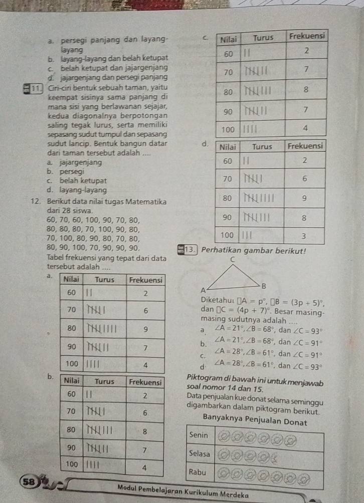 a. persegi panjang dan layang- C
layang
b. layang-layang dan belah ketupat
c. belah ketupat dan jajargenjang
d. jajargenjang dan persegi panjang
11. Ciri-ciri bentuk sebuah taman, yaitu
keempat sisinya sama panjang di
mana sisi yang berlawanan sejajar,
kedua diagonalnya berpotongan
saling tegak lurus, serta memiliki
sepasang sudut tumpul dan sepasang 
sudut lancip. Bentuk bangun datar d
dari taman tersebut adalah ....
a. jajargenjang
b. persegi
c. belah ketupat
d. layang-layang
12. Berikut data nilai tugas Matematika
dari 28 siswa
60, 70, 60, 100, 90, 70, 80,
80, 80, 80, 70, 100, 90, 80,
70, 100, 80, 90, 80, 70, 80, 
80, 90, 100, 70, 90, 90, 90. 13. Perhatikan gambar berikut!
Tabel frekuensi yang tepat dari data
tersebut adalah ....
a.
 
Diketahu □ A=p°,□ B=(3p+5)^circ ,
dan □ C=(4p+7)^circ . Besar masing-
masing sudutnya adalah_
a. ∠ A=21°,∠ B=68° , dan ∠ C=93°
b. ∠ A=21°,∠ B=68° , dan ∠ C=91°
C. ∠ A=28°,∠ B=61° , dan ∠ C=91°
d ∠ A=28°,∠ B=61°
, dan ∠ C=93°
b Piktogram di bawah ini untuk menjawab
soal nomor 14 dan 15.
Data penjualan kue donat selama seminggu
digambarkan dalam piktogram berikut.
Banyaknya Penju
58 Modul Pembelajaurikulum Merdeka