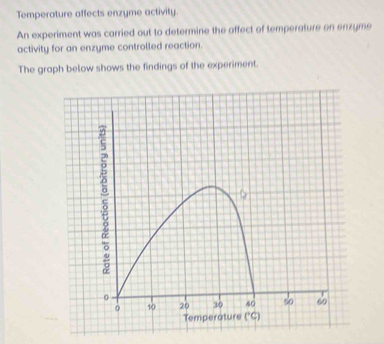 Temperature affects enzyme activity.
An experiment was carried out to determine the affect of temperature on enzyme
activity for an enzyme controlled reaction.
The graph below shows the findings of the experiment.