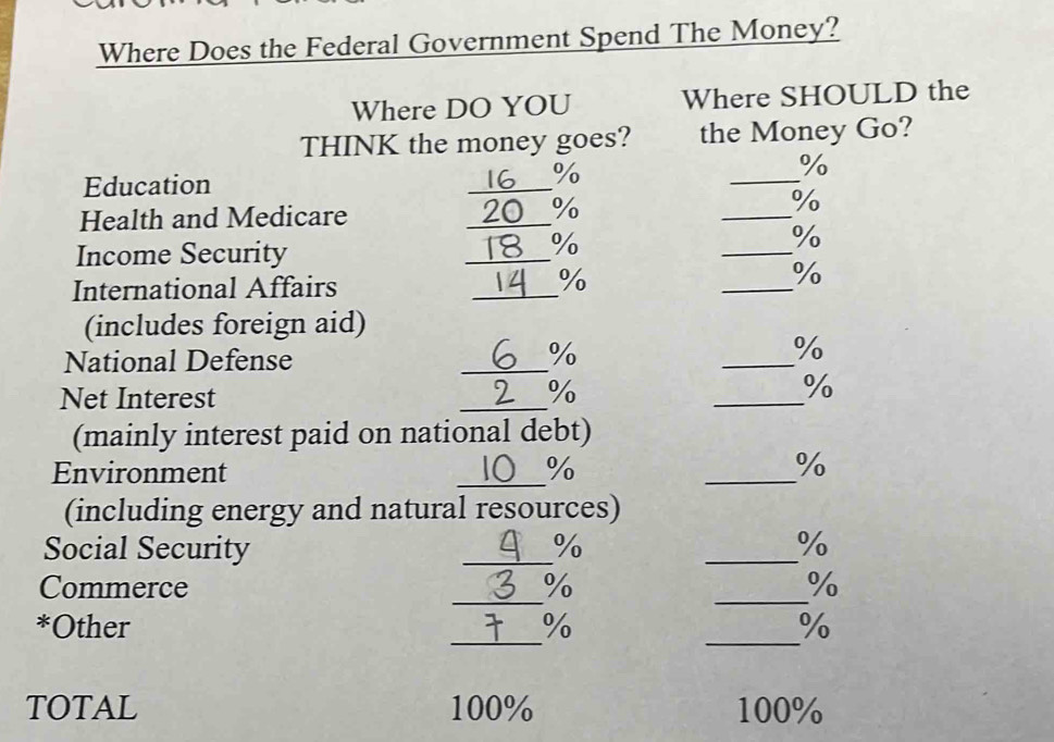 Where Does the Federal Government Spend The Money? 
Where DO YOU Where SHOULD the 
THINK the money goes? the Money Go?
%
Education 
_
%
_ 
Health and Medicare 
_
%
_
%
Income Security 
_
%
_
%
_ 
International Affairs 
_
%
_
%
(includes foreign aid) 
National Defense 
_
%
_
%
Net Interest 
_
%
_
%
(mainly interest paid on national debt) 
Environment _ % _ %
(including energy and natural resources) 
Social Security _ % _ %
Commerce _ % _ %
_ 
_ 
*Other % %
TOTAL 100% 100%