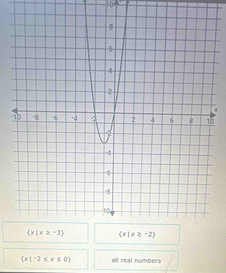 a
x
-0
 x|-2≤ x≤ 0 all real numbers