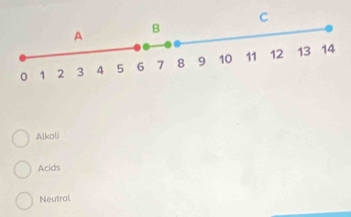 Alkali
Acids
Neutral