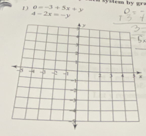 system by gra
1) 0=-3+5x+y
4-2x=-y
_
x