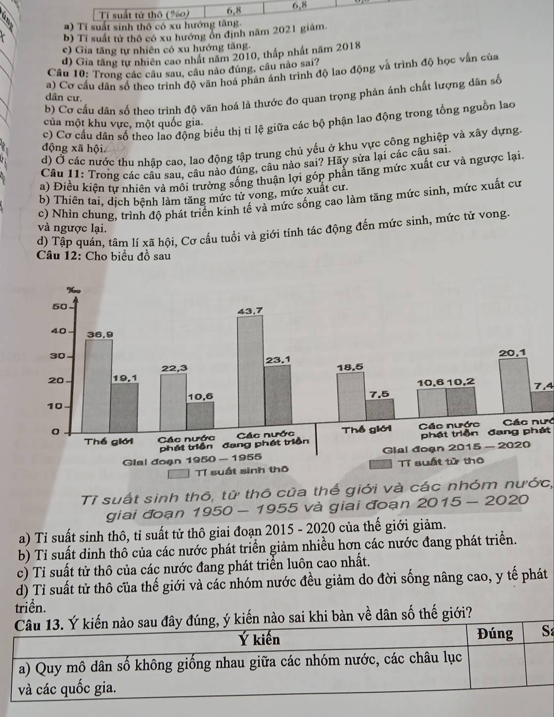 a) Tỉ suất sinh thô có xu
b) Tỉ suất tử thổ có xu hướng ôn định năm 2021 giảm.
c) Gia tăng tự nhiên có xu hướng tăng.
d) Gia tăng tự nhiên cao nhất năm 2010, thấp nhất năm 2018
Câu 10: Trong các câu sau, câu nào đúng, câu nào sai?
a) Cơ cầu dân số theo trình độ văn hoá phản ánh trình độ lao động và trình độ học vấn của
b) Cơ cấu dân số theo trình độ văn hoá là thước đo quan trọng phản ánh chất lượng dân số
dân cư.
c) Cơ cầu dân số theo lao động biểu thị tỉ lệ giữa các bộ phận lao động trong tổng nguồn lạo
của một khu vực, một quốc gia.
d) Ở các nước thu nhập cao, lao động tập trung chủ yếu ở khu vực công nghiệp và xây dựng.
động xã hội
Câu 11: Trong các cầu sau, câu nào đúng, câu nào sai? Hãy sửa lại các câu sai.
a) Điều kiện tự nhiên và mồi trường sống thuận lợi góp phần tăng mức xuất cư và ngược lại.
b) Thiên tai, dịch bệnh làm tăng mức tử vong, mức xuất cư.
c) Nhìn chung, trình độ phát triển kinh tế và mức sống cao làm tăng mức sinh, mức xuất cư
và ngược lại.
d) Tập quán, tâm lí xã hội, Cơ cấu tuổi và giới tính tác động đến mức sinh, mức tử vong.
Câu 12: Cho biểu đồ sau
7,4
Các nưc
phát triền đang phát
Tỉ suất sinh thô, từ thô của thế giới và các nhóm nước,
giai đoạn 1950 - 1955 và giai đoạn 2015 — 2020
a) Tỉ suất sinh thô, tỉ suất tử thô giai đoạn 2015 - 2020 của thế giới giảm.
b) Tỉ suất dịnh thô của các nước phát triển giảm nhiều hơn các nước đang phát triển.
c) Tỉ suất tử thô của các nước đang phát triển luôn cao nhất.
d) Tỉ suất tử thô của thế giới và các nhóm nước đều giảm do đời sống nâng cao, y tế phát
triển.
khi bàn về dân số thế giới?