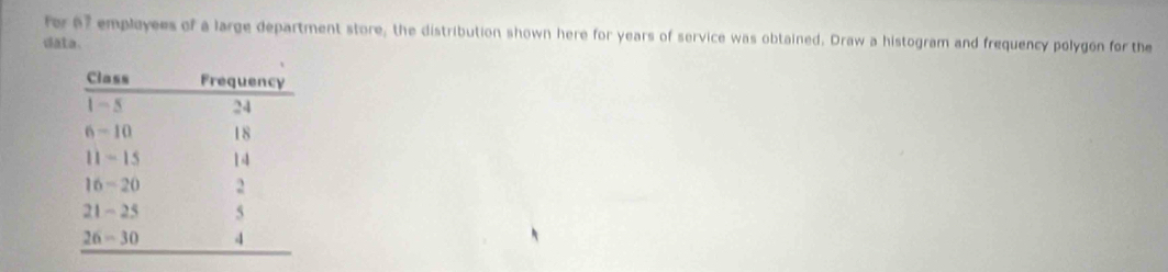 for 67 emplayees of a large department store, the distribution shown here for years of service was obtained. Draw a histogram and frequency polygon for the 
data.