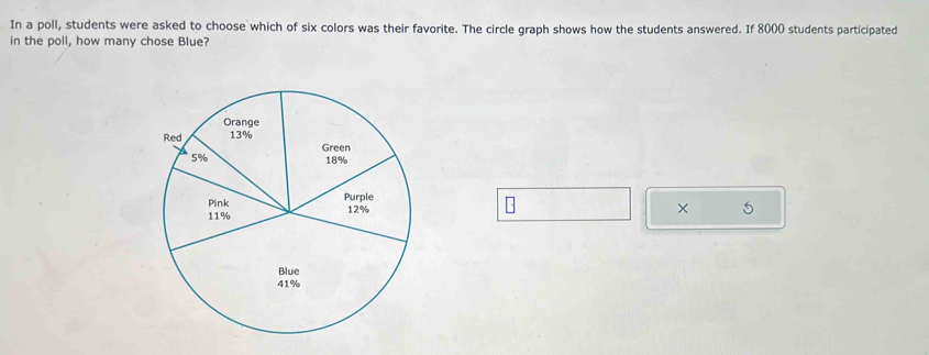 In a poll, students were asked to choose which of six colors was their favorite. The circle graph shows how the students answered. If 8000 students participated 
in the poll, how many chose Blue? 
× 5