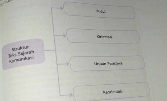 komul 
Judul 
Orientasi 
Teks Sejarah Struktur 
Komunikasi 
Urutan Peristiwa 
Reorientasi