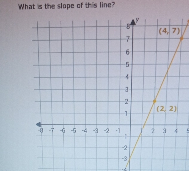 What is the slope of this line?
5
-4