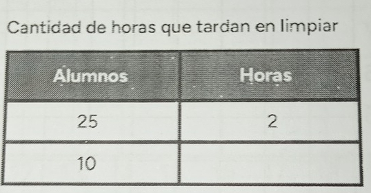 Cantidad de horas que tardan en limpiar