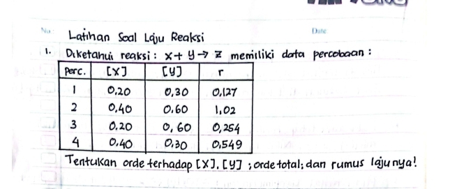 Latihan Soal Laiu Reaksi 
1. Diketahui reaksi: x+yto z memilliki dota percobaan: 
Tentukan orde terhadap [ X ], [U]; orde total; dan rumus lajunya!