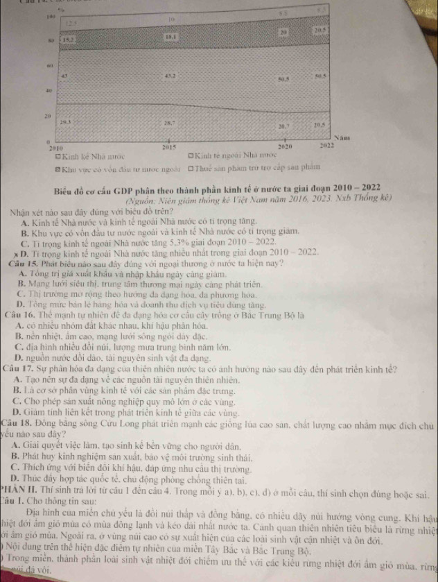 ■ Khu vực có vôn đầu tư nược ngoài 
Biểu đồ cơ cầu GDP phân theo thành phần kinh tế ở nước ta giai đoạn 2010 - 2022
(Nguồn: Niên giám thống kê Việt Nam năm 2016, 2023. Nxb Thổng kê)
Nhận xét nào sau đây đúng với biêu đồ trên?
A. Kinh tế Nhà nước và kinh tế ngoài Nhà nước có tí trọng tăng.
B. Khu vực có vốn đầu tư nước ngoài và kinh tế Nhà nước có tỉ trọng giảm.
C. Tỉ trọng kinh tế ngoài Nhà nước tăng 5.3% giai đoạn 2010 - 2022.
x D. Tí trọng kinh tế ngoài Nhà nước tăng nhiều nhất trong giai đoạn 2010-2022.
Cầu 15. Phát biểu nào sau đây đúng với ngoại thương ở nước ta hiện nay?
A. Tổng trị giá xuất khẩu và nhập khẩu ngày càng giám.
B. Mạng lưới siêu thị. trung tâm thương mại ngày càng phát triên.
C. Thị trường mờ rộng theo hướng đa dạng hóa, đa phương hòa.
D. Tông mức bán lẻ hàng hóa và đoanh thu địch vụ tiêu đùng tăng.
Câu 16.The mạnh tự nhiên đệ đa đạng hóa cơ cấu cây trồng ở Bắc Trung Bộ là
A. có nhiều nhóm đất khác nhau, khí hậu phân hóa.
B, nền nhiệt, ẩm cao, mạng lưới sống ngòi dây đặc.
C. địa hình nhiều đồi núi. lượng mưa trung bình năm lớn.
D. nguồn nước dồi dào, tài nguyên sinh vật đa dạng.
Cầu 17. Sự phân hóa đa dạng của thiên nhiên nước ta có ảnh hướng nào sau đây đến phát triển kinh tế?
A. Tạo nên sự đa dạng về các nguồn tài nguyên thiên nhiên.
B. Là cơ sở phần vùng kinh tế với các sản phẩm đặc trưng.
C. Cho phép sản xuất nông nghiệp quy mô lớn ở các vùng.
D. Giám tính liên kết trong phát triển kính tế giữa các vùng.
Câu 18. Đồng bằng sông Cửu Long phát triên mạnh các giống lúa cao sản, chất lượng cao nhâm mục địch chủ
yếu nào sau đây?
A. Giải quyết việc làm, tạo sinh kể bến vững cho người dân,
B. Phát huy kinh nghiệm sản xuất, báo vhat c môi trường sinh thái,
C. Thích ứng với biển đôi khí hậu, đáp ứng nhu cầu thị trường.
D. Thúc đây hợp tác quốc tế, chú động phòng chống thiên tai.
PHÀN II, Thí sinh trả lời từ câu 1 đến câu 4. Trong mỗi ý a), b), c), d) ở mỗi câu, thí sinh chọn đúng hoặc sai.
Câu I. Cho thông tin sau:
Địa hình của miền chú yểu là đồi núi thắp và đồng bằng, có nhiều dãy núi hướng vòng cung. Khí hậu
hiệt đới ẩm gió mùa có mùa đông lạnh và kéo dài nhất nước ta. Cảnh quan thiên nhiên tiêu biểu là rừng nhiệt
gới âm gió mùa. Ngoài ra, ở vùng núi cao có sự xuất hiện của các loài sinh vật cận nhiệt và ôn đới.
) Nội đung trên thể hiện đặc điêm tự nhiên của miễn Tây Bắc và Bắc Trung Bộ.
O Trong miền, thành phần loài sinh vật nhiệt đới chiếm ưu thế với các kiểu rừng nhiệt đới âm gió mùa, rừng
đúi đá vôi.