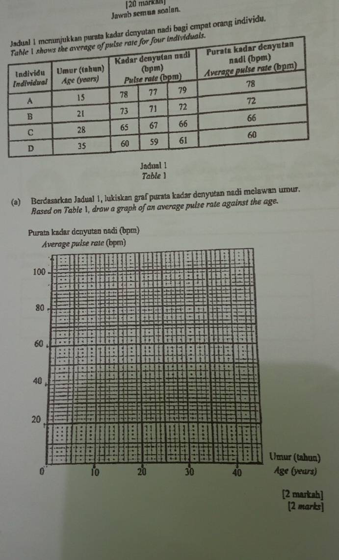 [20 markan]
Jawab semun soalan.
ar denyutan nadi bagi cmpat orang individu.
Jadual 1
Table 1
(a) Berdasarkan Jadual 1, lukiskan graf purata kadar denyutan nadi meławan umur.
Rased on Table 1, draw a graph of an average pulse rate against the age.
Purata kadar denyutan nadi (bpm)
Average pulse rate (bpm)
1 :
  
100
7  .
7
.*
80
?  “ ,
60 .
40 ,
20
.
Umur (tahun)
0 10 20 30 40 Age (years)
[2 markah]
[2 marks]