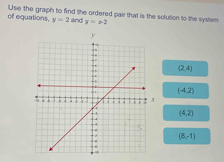 Use the graph to find the ordered pair that is the solution to the system 
of equations, y=2 and y=x-2
(2,4)
(-4,2)
(4,2)
(8,-1)