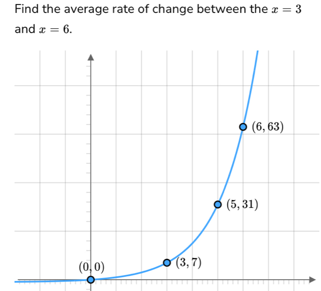 Find the average rate of change between the x=3
and x=6.