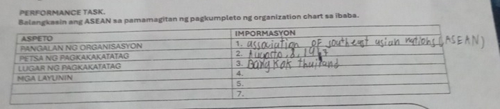 PERFORMANCE TASK. 
sin ang ASEAN sa pamamagitan ng pagkumpleto ng organization chart sa ibaba.