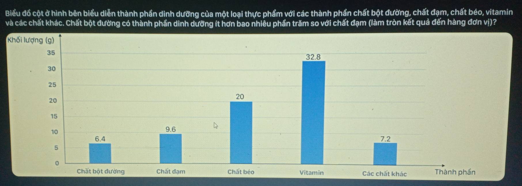 Biểu đồ cột ở hình bên biểu diễn thành phần dinh dưỡng của một loại thực phẩm với các thành phần chất bột đường, chất đạm, chất béo, vitamin 
và các chất khác. Chất bột đường có thành phần dinh dưỡng ít hơn bao nhiêu phần trăm so với chất đạm (làm tròn kết quả đến hàng đơn vị)?