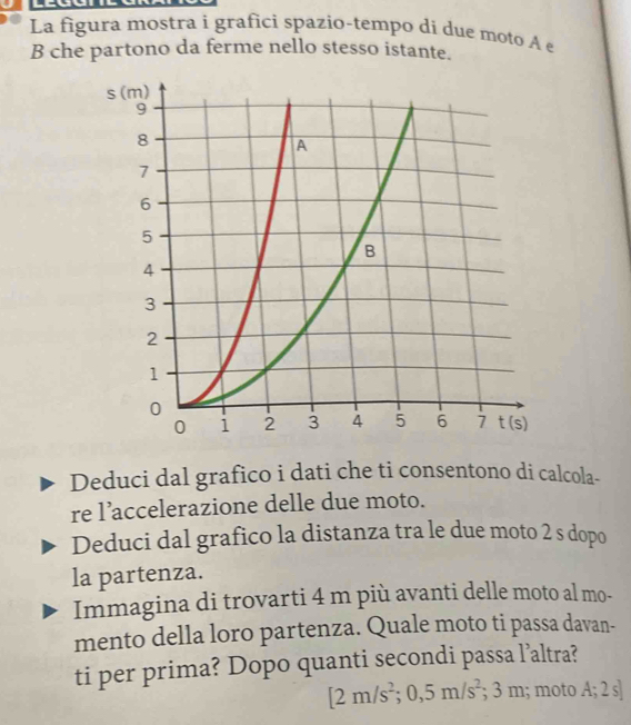 La figura mostra i grafici spazio-tempo di due moto A e
B che partono da ferme nello stesso istante.
Deduci dal grafico i dati che ti consentono di calcola-
re l’accelerazione delle due moto.
Deduci dal grafico la distanza tra le due moto 2 s dopo
la partenza.
Immagina di trovarti 4 m più avanti delle moto al mo-
mento della loro partenza. Quale moto ti passa davan-
ti per prima? Dopo quanti secondi passa l’altra?
[2m/s^2;0,5m/s^2; ;3 1; moto A;2s]