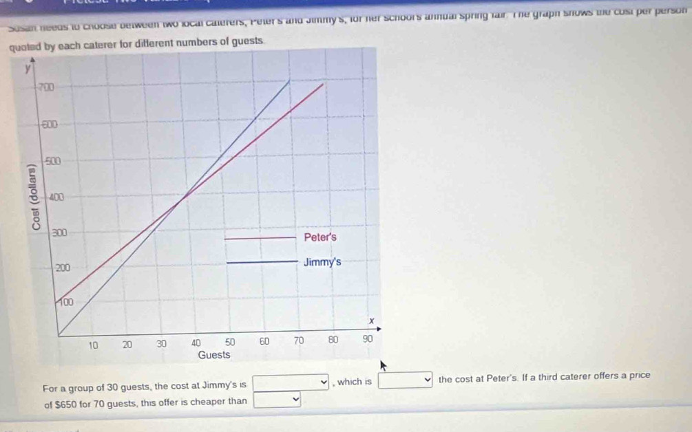 Susan needs to choose between two local caterers, Peters and Jimmy's, for her schoors annual spring fair. The graph snows the cost per person 
quent numbers of guests. 
For a group of 30 guests, the cost at Jimmy's is , which is the cost at Peter's. If a third caterer offers a price 
of $650 for 70 guests, this offer is cheaper than □ 