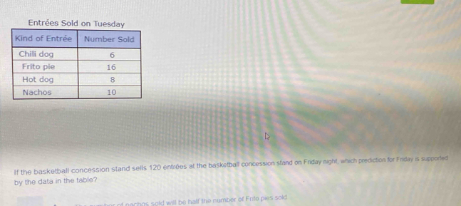 Entrées Sold on Tuesday 
If the basketball concession stand sells 120 entrées at the basketball concession stand on Friday night, which prediction for Friday is supported 
by the data in the table? 
of nachgs sold will be half the number of Frito pies sold