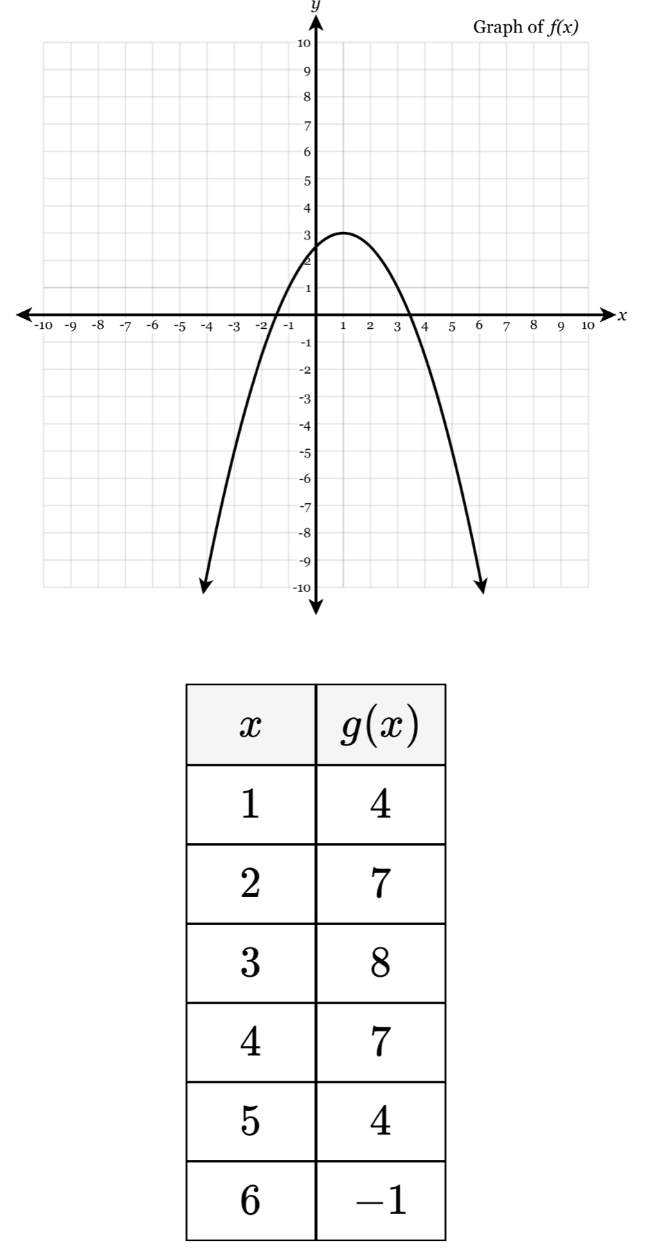 Graph of f(x)
−x