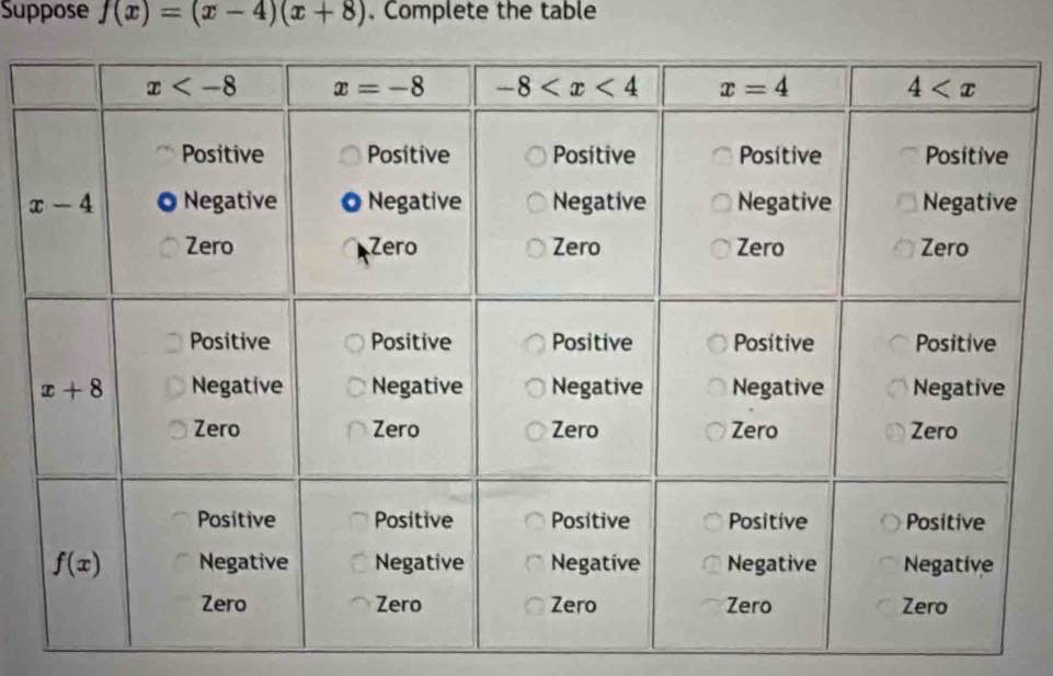 Suppose f(x)=(x-4)(x+8) , Complete the table