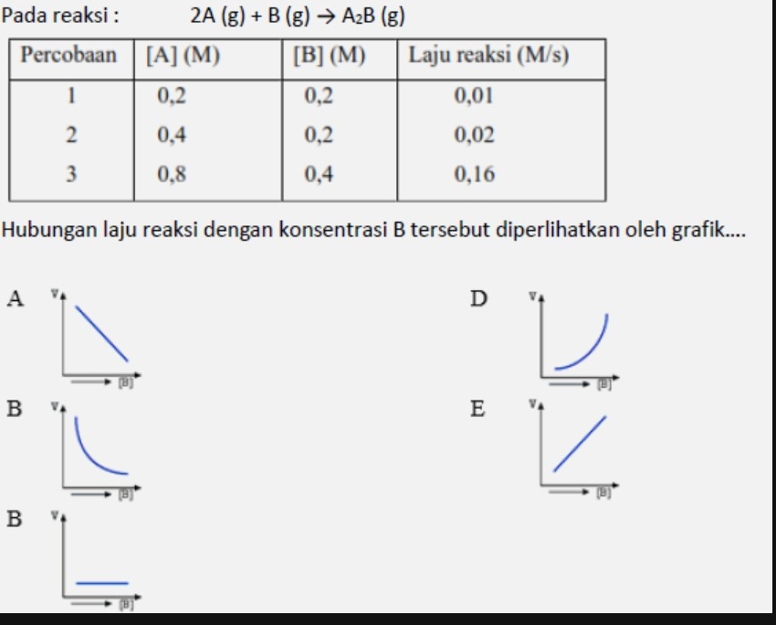 Pada reaksi : 2A(g)+B(g)to A_2B(g
Hubungan laju reaksi dengan konsentrasi B tersebut diperlihatkan oleh grafik....
A
D
B 
E 

B v