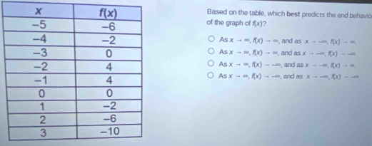 Based on the table, which best predicts the end behavio
of the graph of f(x) ?
Asxto ∈fty ,f(x)to ∈fty , and 95° xto -∈fty ,f(x)to ∈fty .
, and as xto -∈fty ,f(x)to -∈fty
Asx-∈fty ,f(x)to ∈fty
Asxto ∈fty ,f(x)to -∈fty
, and as xto -∈fty ,f(x)to ∈fty ..=
Asx-∈fty ,f(x)to -∈fty
, and as x--∈fty ,f(x)--∈fty