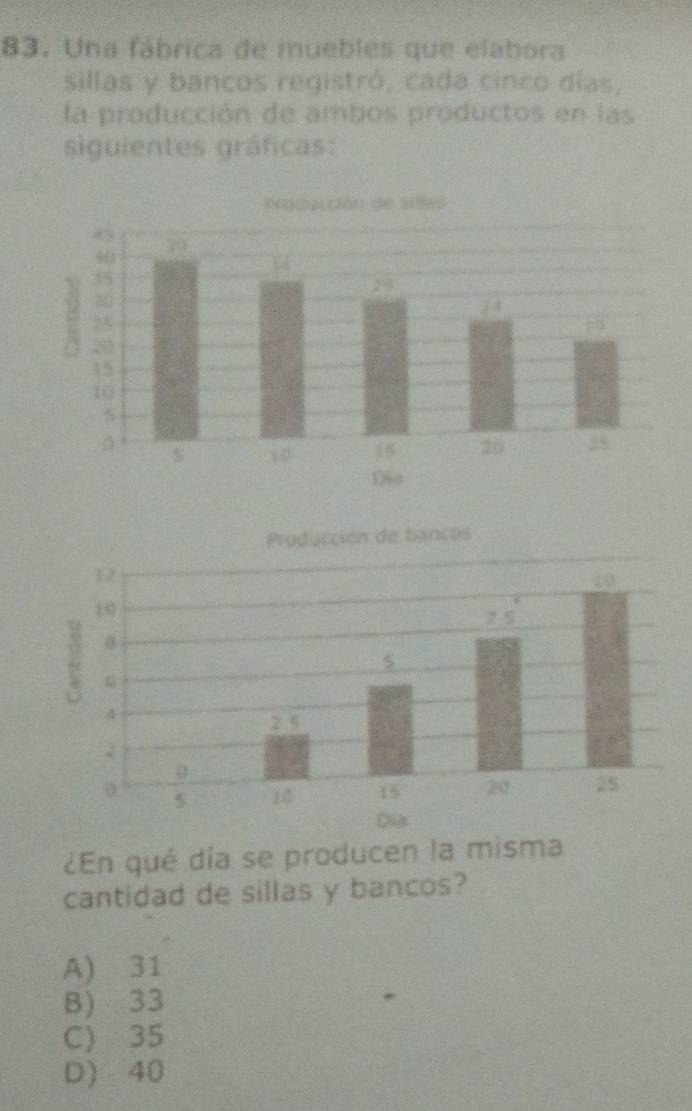 Una fábrica de muebles que elabora
sillas y bancos registró, cada cinco días,
la producción de ambos productos en las
siguientes gráficas:
¿En qué día se producen la misma
cantidad de sillas y bancos?
A) 31
B) 33
C) 35
D) 40